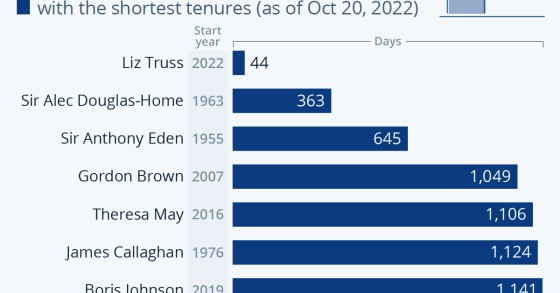 Liz Truss