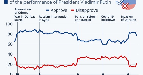 Consenso di Putin in Russia