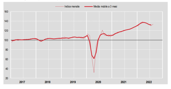 Produzione costruzioni Istat