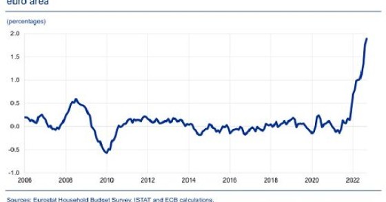 Bce: divario di inflazione sui bassi redditi salito a massimi dal 2006