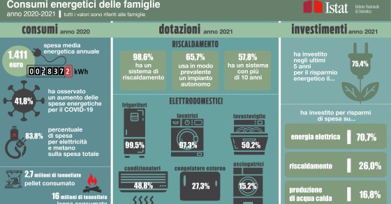 Consumi energetici