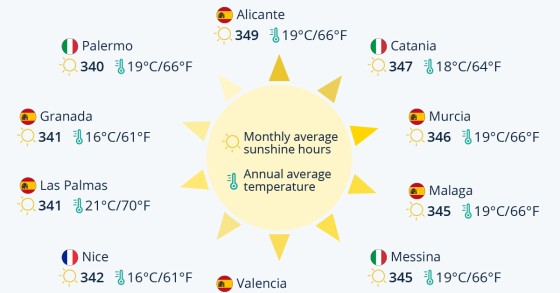 Città più soleggiate d'Europa