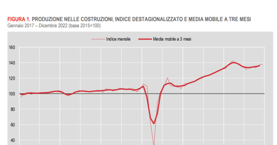 Produzione edile