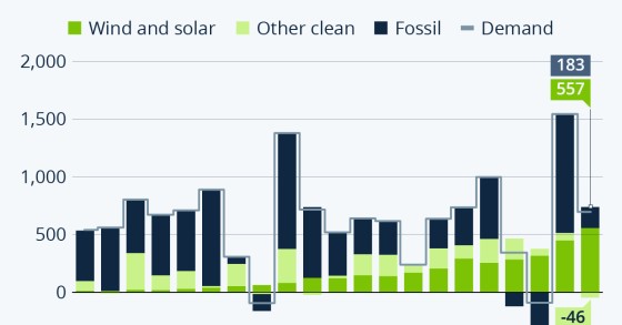 energia solare