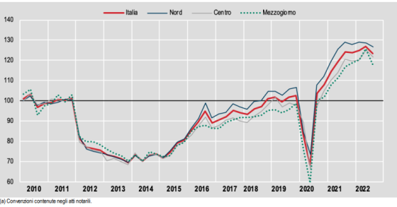 Compravendite immobiliari