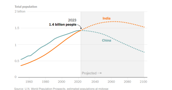 Popolazione India