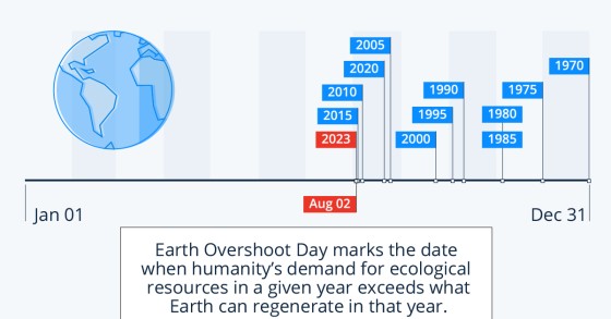 Overshoot day