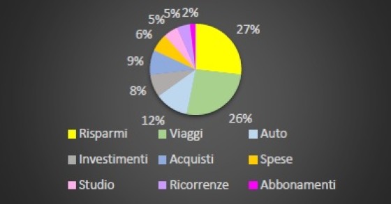 Per cosa risparmiano i giovani
