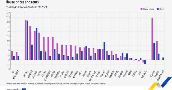 Prezzi e affitti delle case in Europa