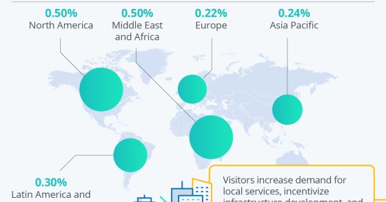 turismo mondiale