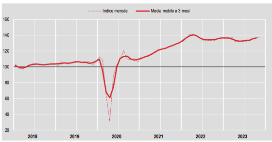Edilizia Istat