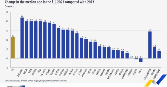 età media UE