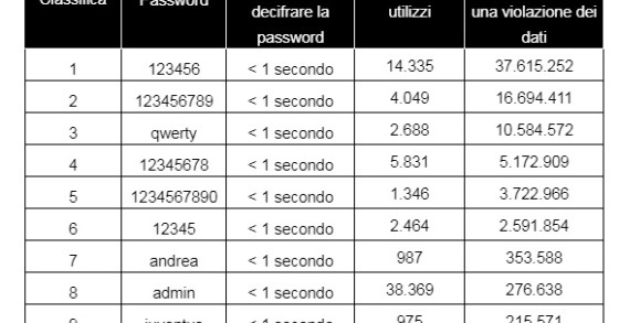 Password hackerate