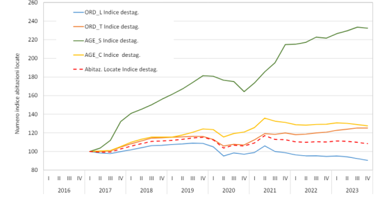 Abitazioni da locare in Italia