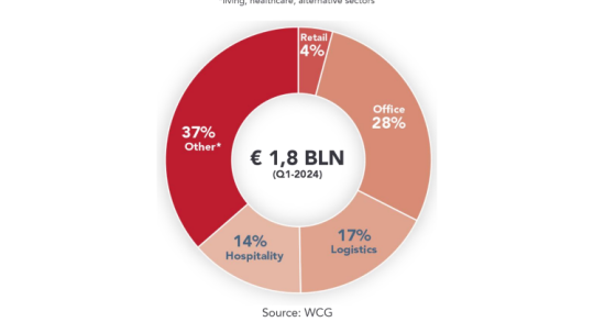 Real estate commerciale