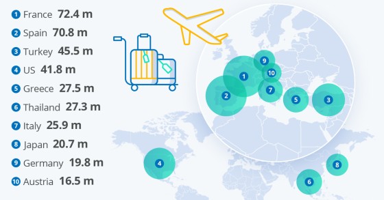 turismo mondiale