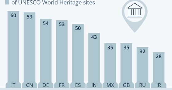siti unesco