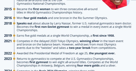 Simone Biles