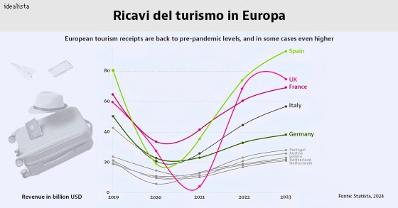 Turismo in Europa