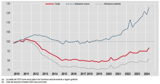 Prezzi case Istat
