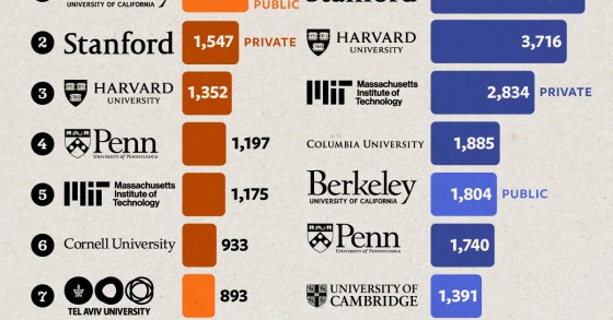 Las mejores universidades por número de fundadores de ‘startups’