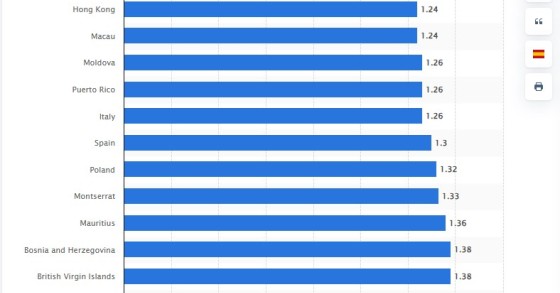 Los países con la tasa de natalidad más baja en 2024
