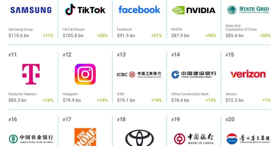 Imagen del estudio 'Brand Finance Global 500' que elabora el instituto de investigación de mercados británico Brand Finance
