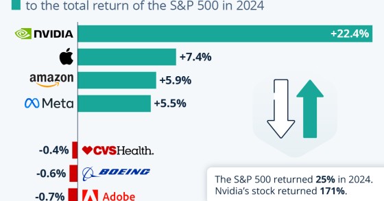S&P 500 index