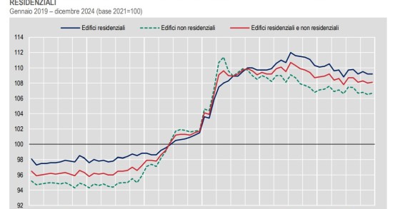 Istat