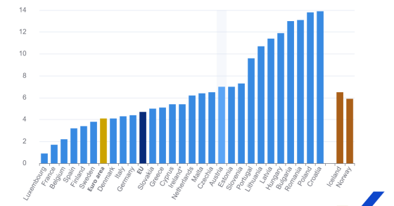 costo del lavoro
