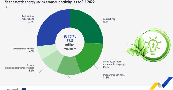 uso energia Ue