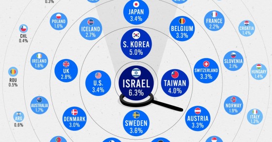 Los países que más invierte en investigación y desarrollo (I+D)