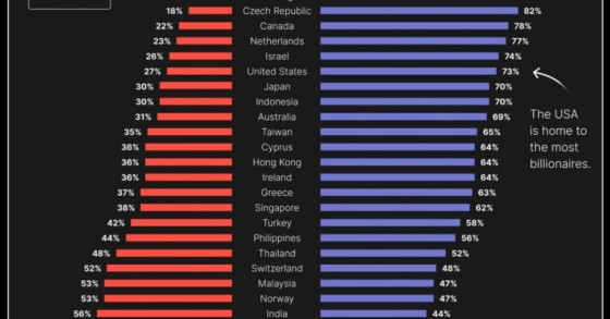 El 67% de los multimillonarios del mundo se lo ha ganado solo