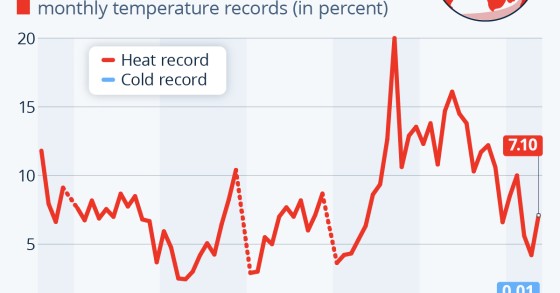 ondate di caldo