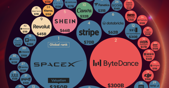 Estas son las 50 empresas privadas más valiosas del mundo en 2025