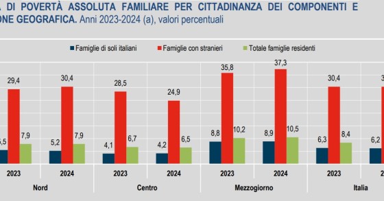 povertà