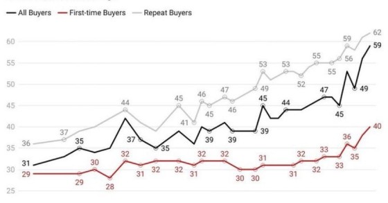 L'età media degli acquirenti di case per la prima volta negli Stati Uniti raggiunge i 40 anni