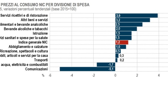 inflazione