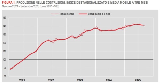 Produzione costruzioni