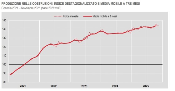 istat