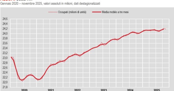 Andamento occupati Italia Istat