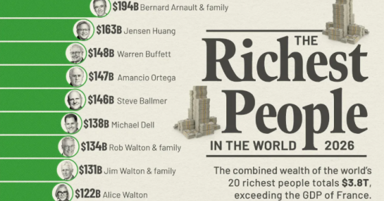 persone più ricche del mondo