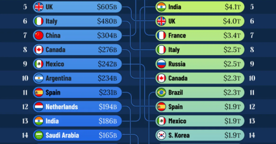 economie mondiali