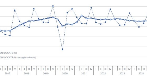 Mercato delle locazioni