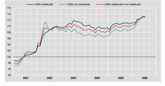 Prezzi alle costruzioni