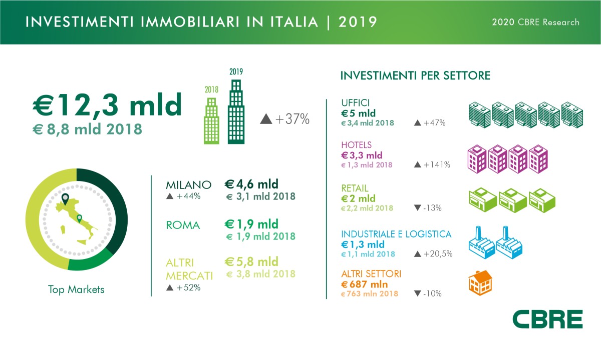 Investimenti esteri in Italia 2019 — idealista/news