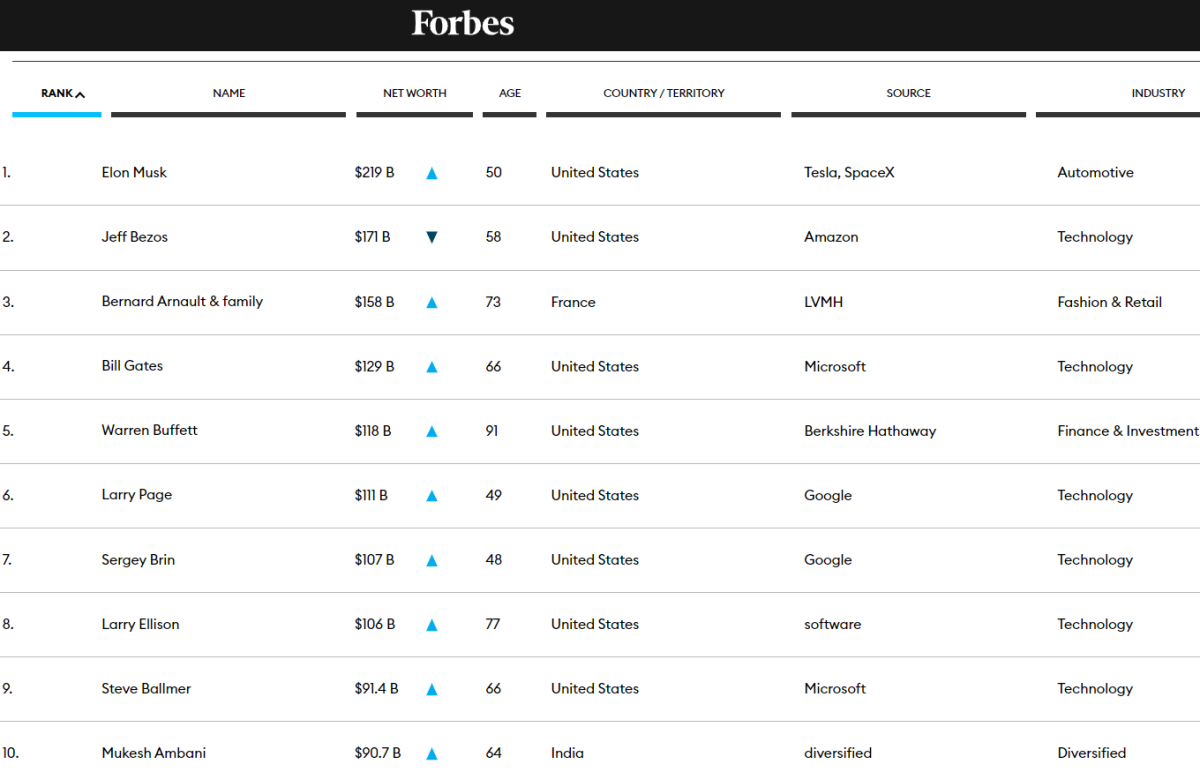 Uomini più ricchi del mondo —