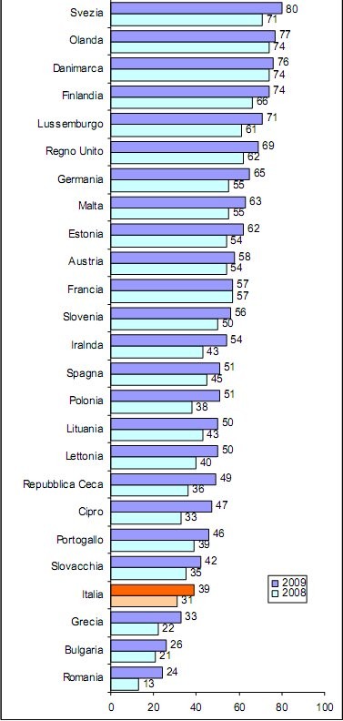 Italia in ritardo con la banda larga (classifica)