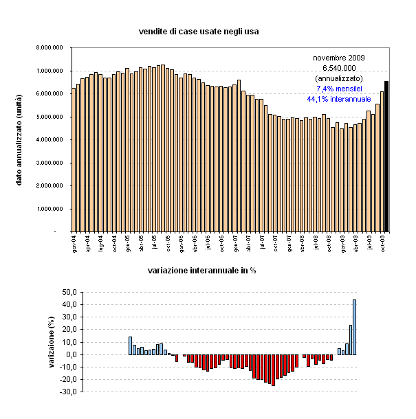Crescita storica per la vendita di case usate negli stati uniti (grafico) 