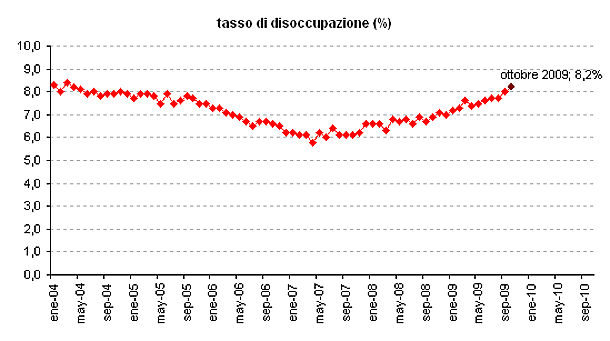 La disoccupazione sale all'8,2% (grafico)